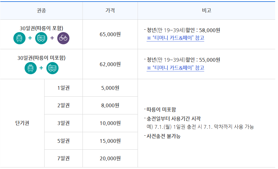 기후동행카드 가격