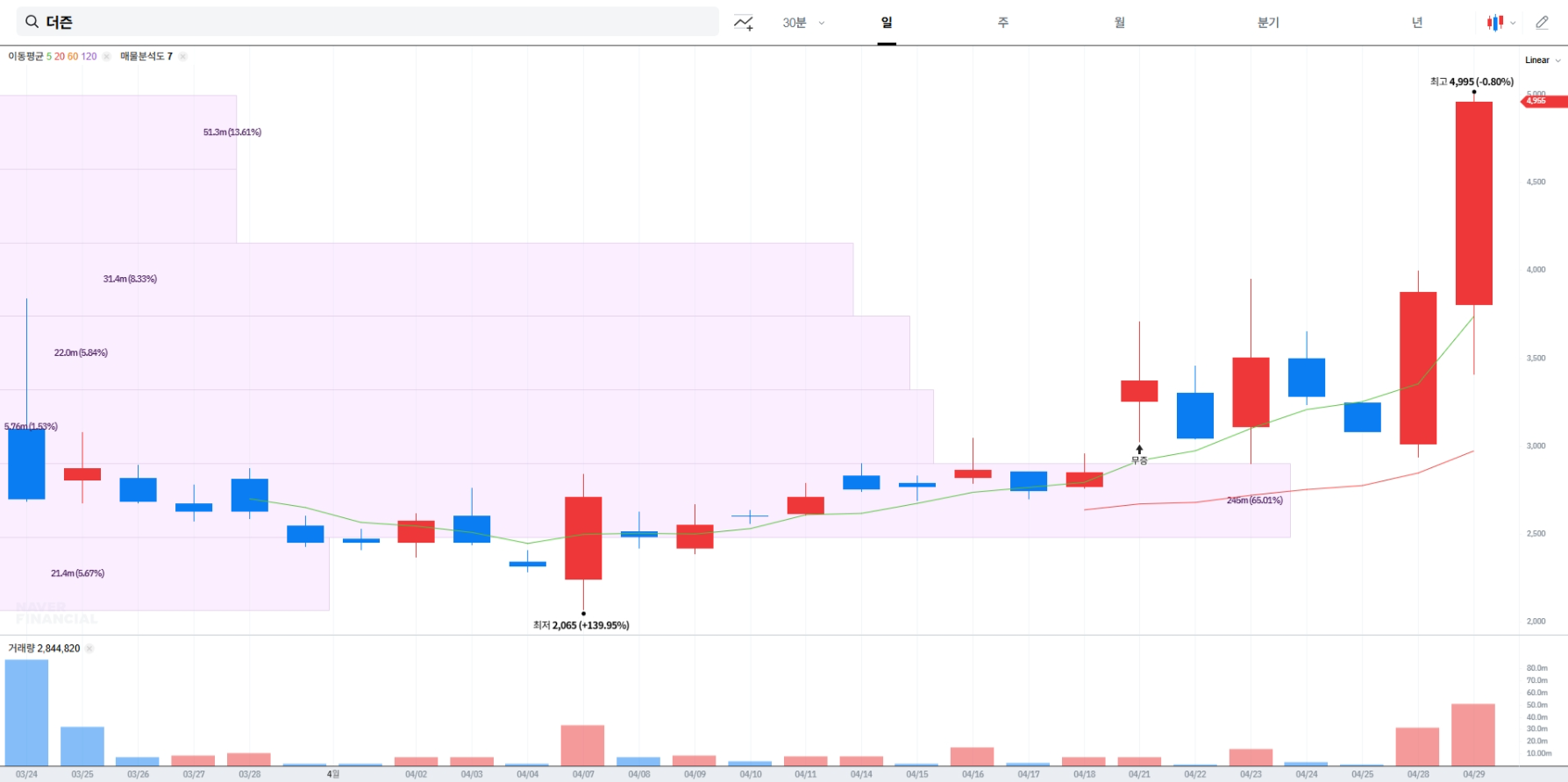 더즌 주가 실시간 차트
