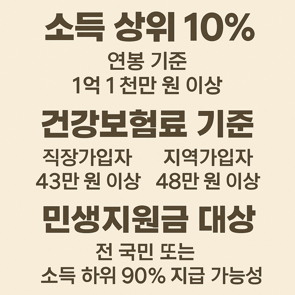 소득 상위 10%, 건강보험료, 민생회복지원금 대상 확인하기