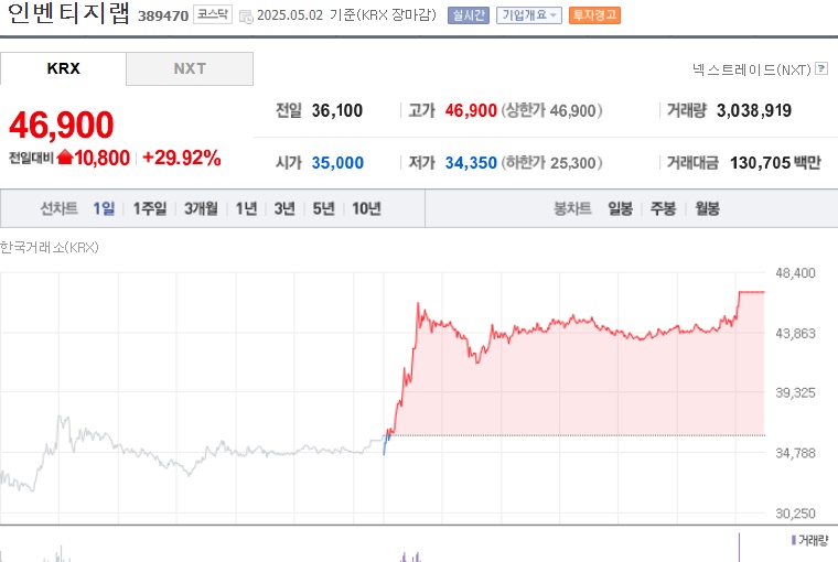 인벤티지랩 주가