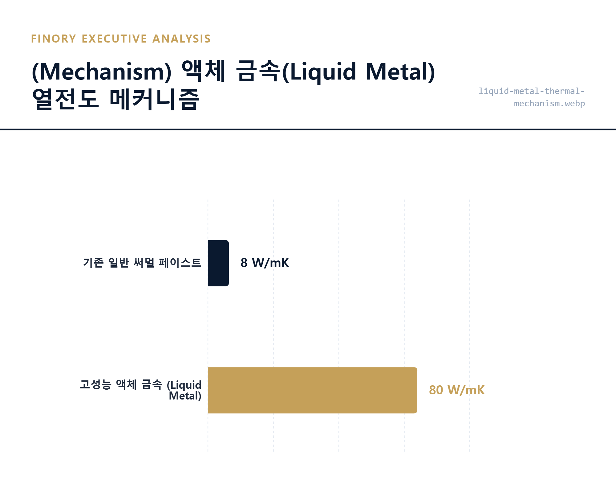 [액체 금속]: 일반 써멀 대비 10배 높은 열전도율을 구현하는 액체 금속 인터페이스 구조 by Finory