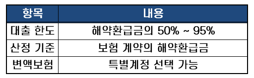 삼성생명 약관대출 한도