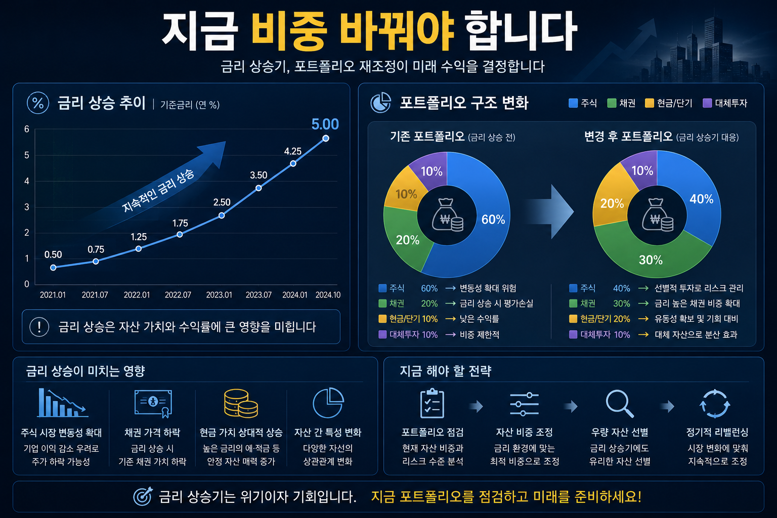 기준금리 인상에 따른 투자전략 관련 이미지