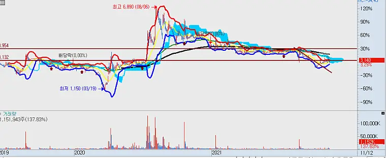 주식-시노펙스-일봉차트