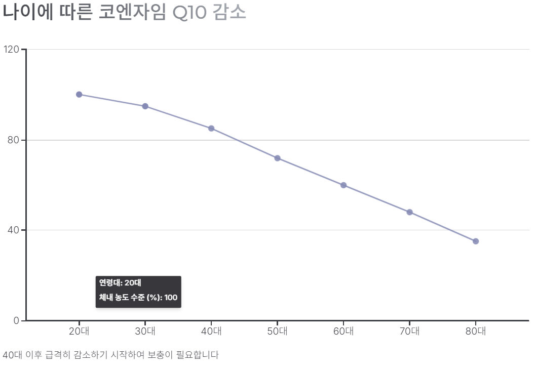 코엔자임 Q10 효능 부작용