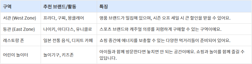 추천 코스 표