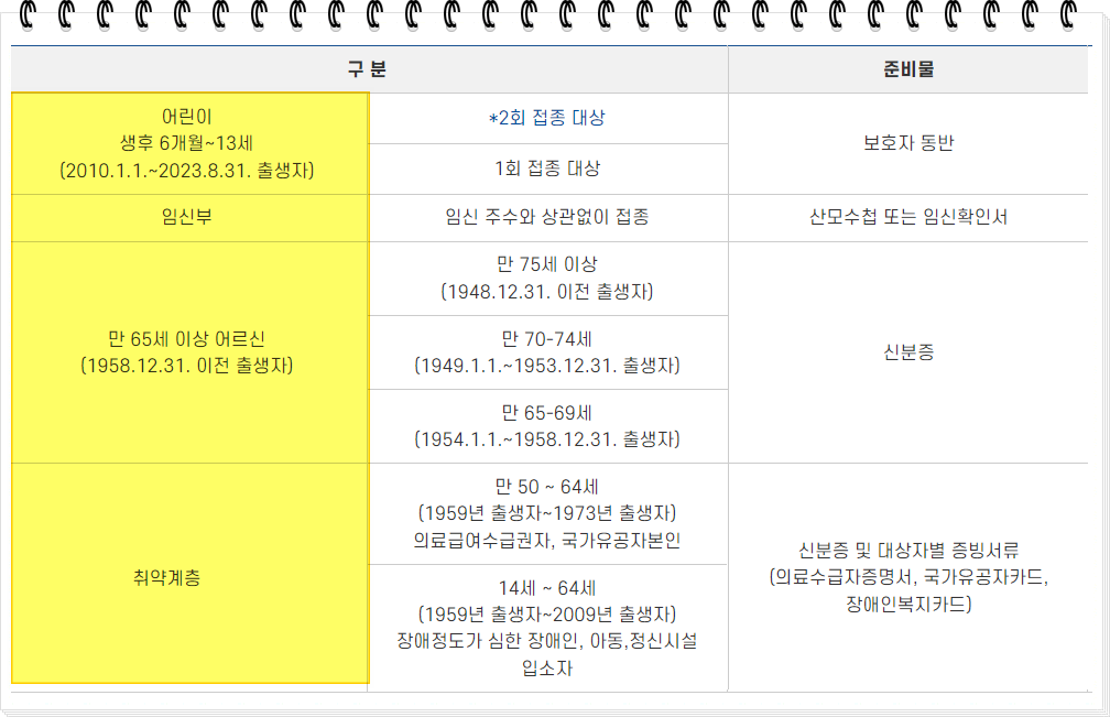 독감 예방접종 무료 대상 및 신청방법
