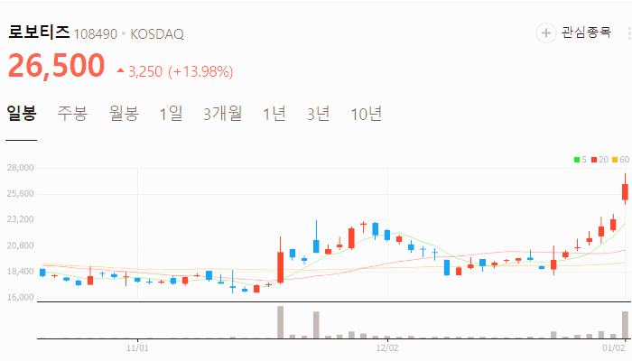 지능형 로봇 관련주 대장주 테마주 주식 TOP10