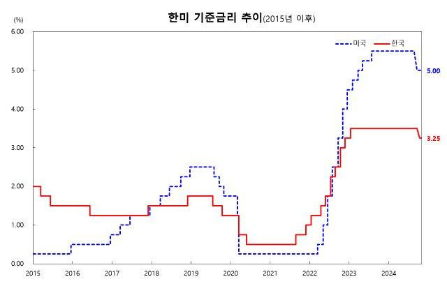 한국 은행 금리인하