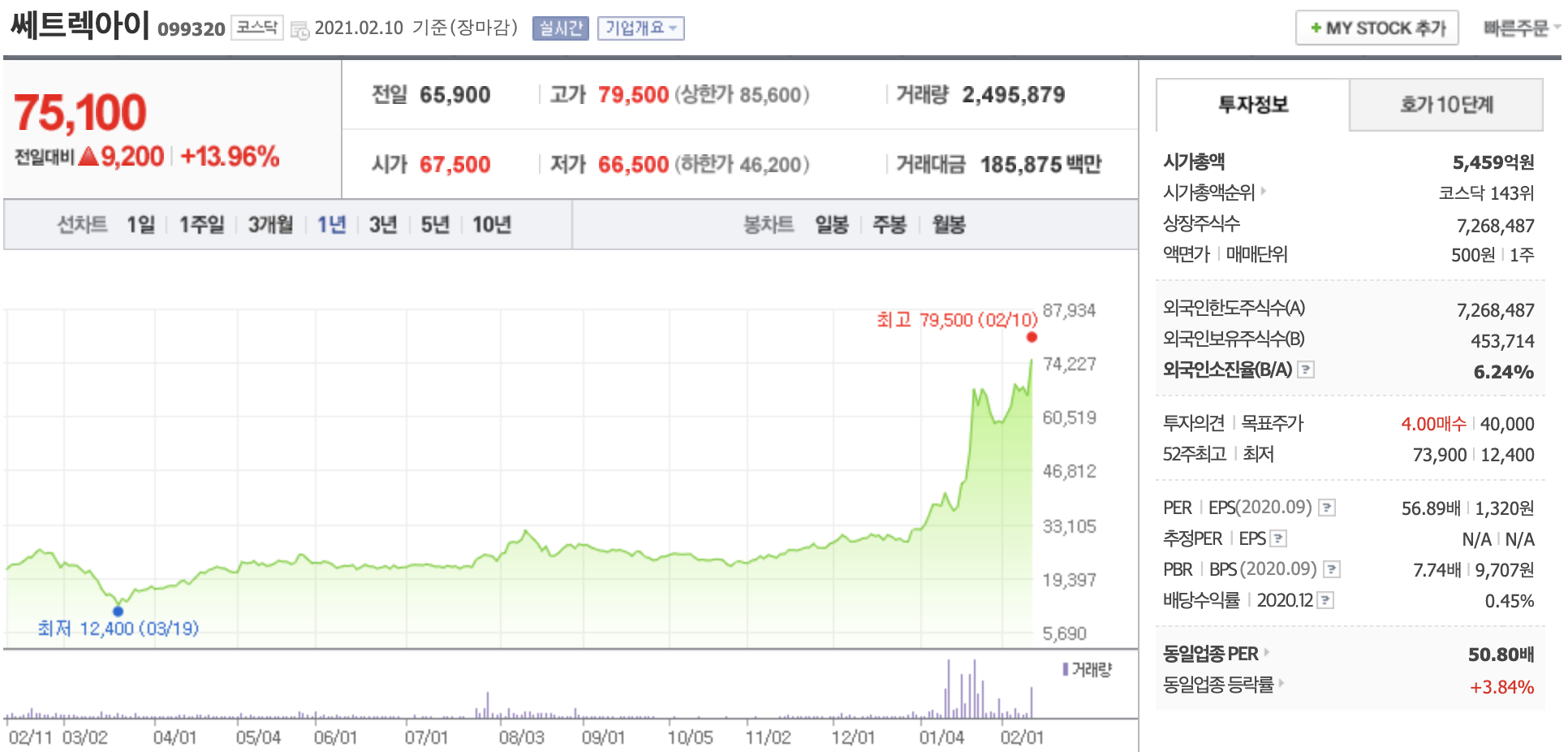 쎄트렉아이 주가 전망