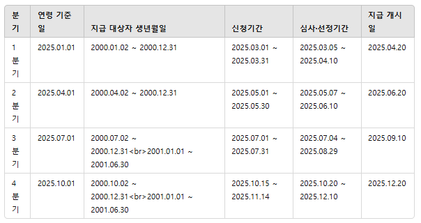 경기도 청년 기본소득