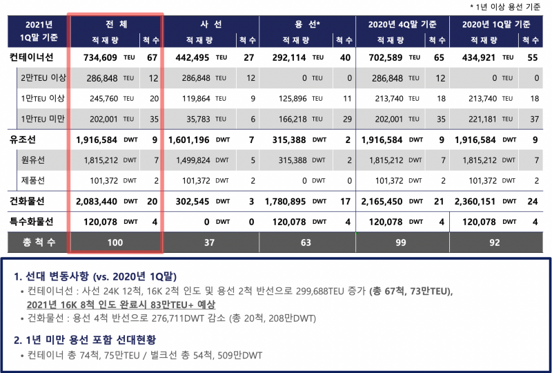 HMM 선대현황