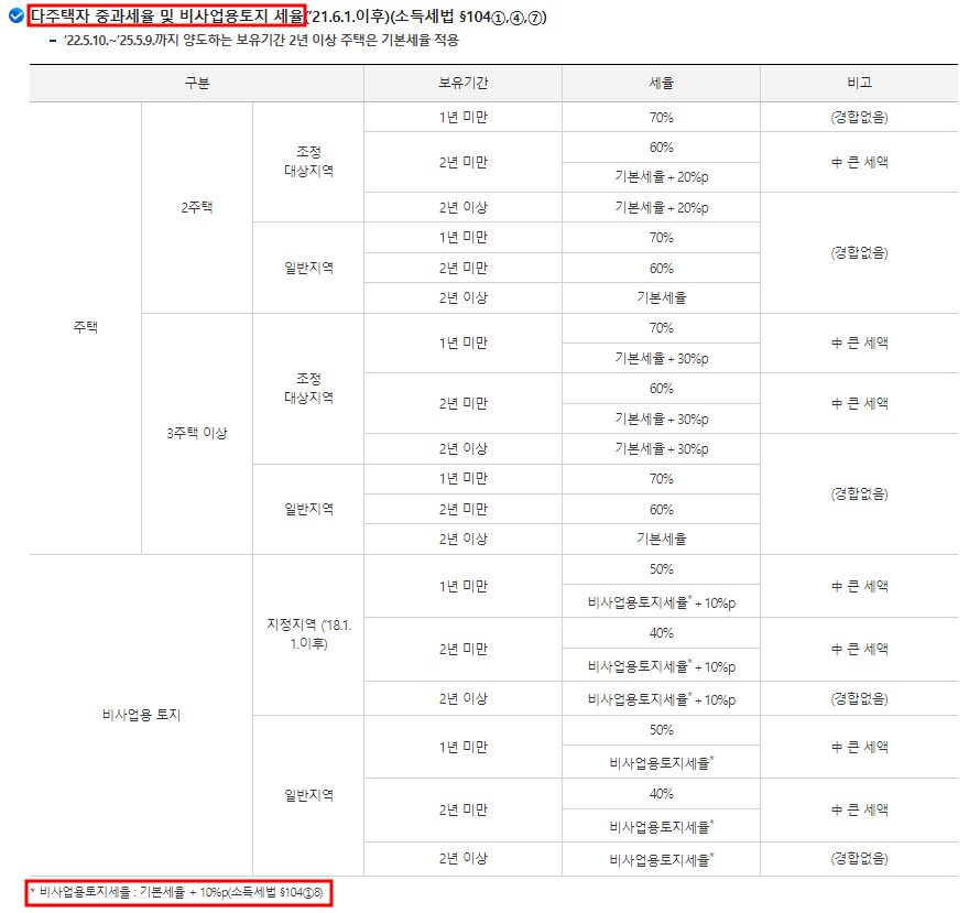 양도소득세율표(중과세율)