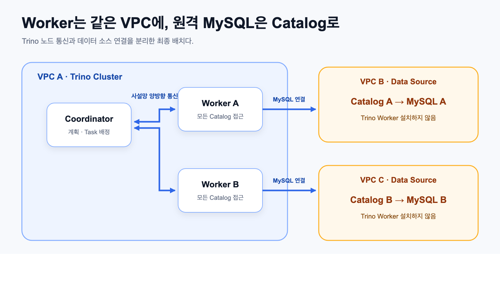 같은 VPC의 Worker가 여러 Catalog를 조회하는 최종 구조
