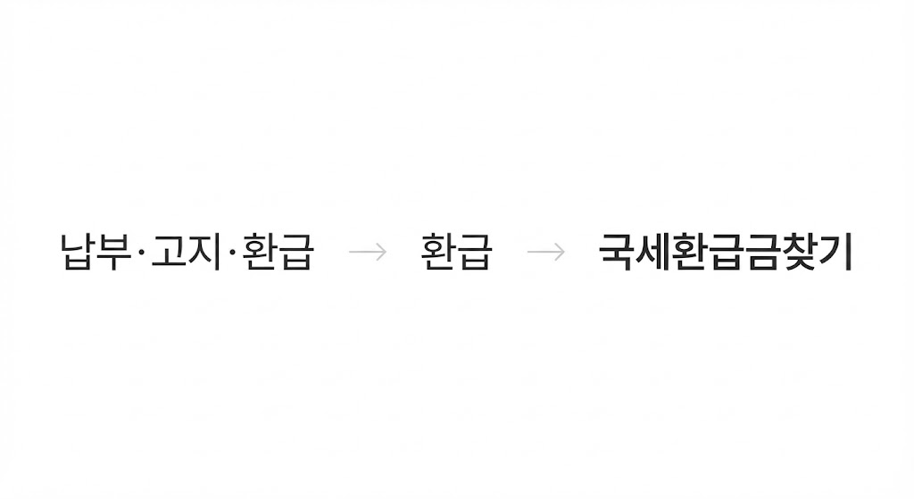 환급금 조회 방법 총정리(급여명세서&middot;홈택스&middot;손택스) + 미수령 환급금 찾기