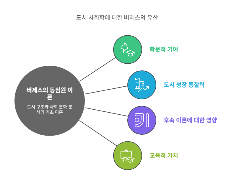 동심원이론-의의