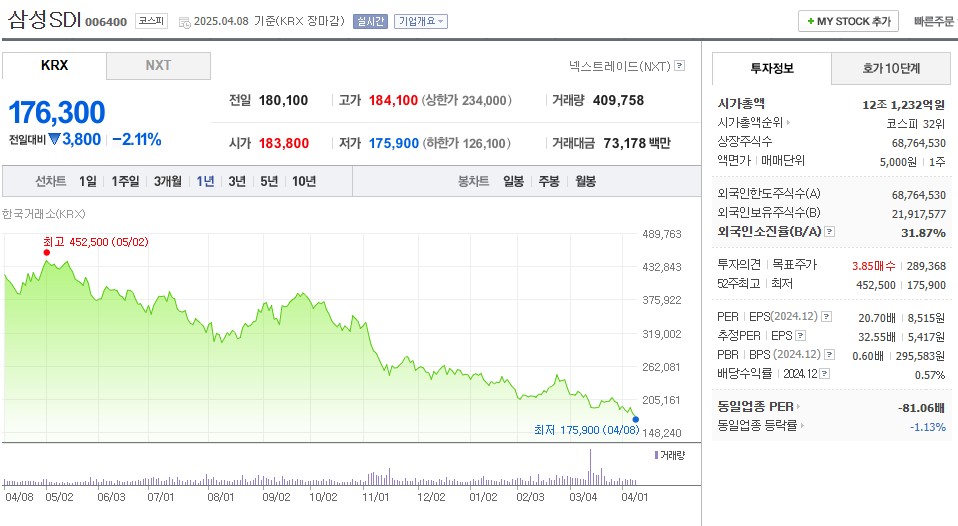 삼성sdi 주가표