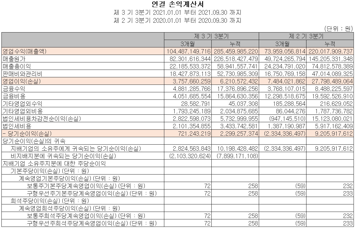 솔루스첨단소재 2021년 3분기 실적