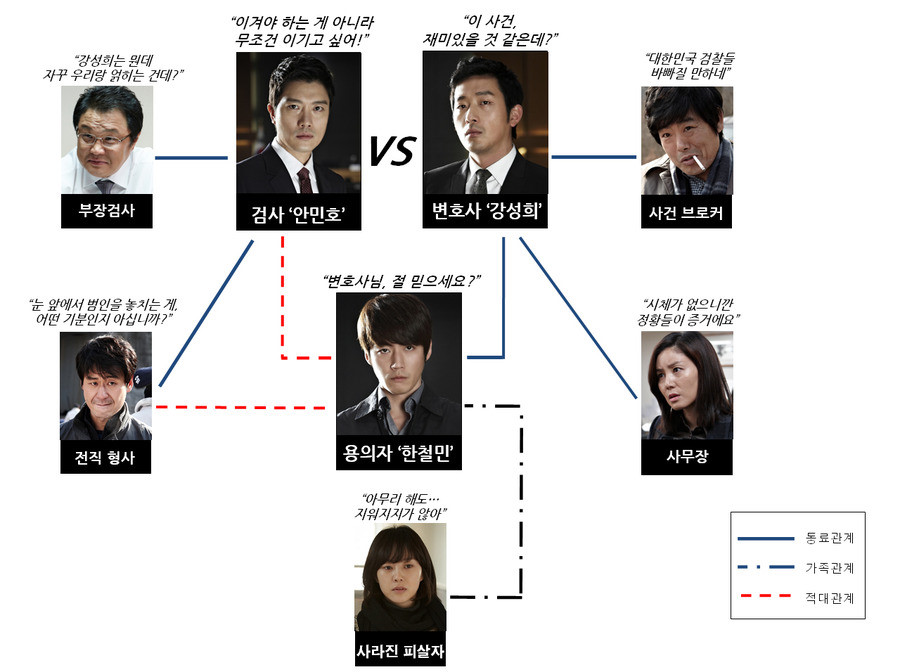 영화 의뢰인 관계도