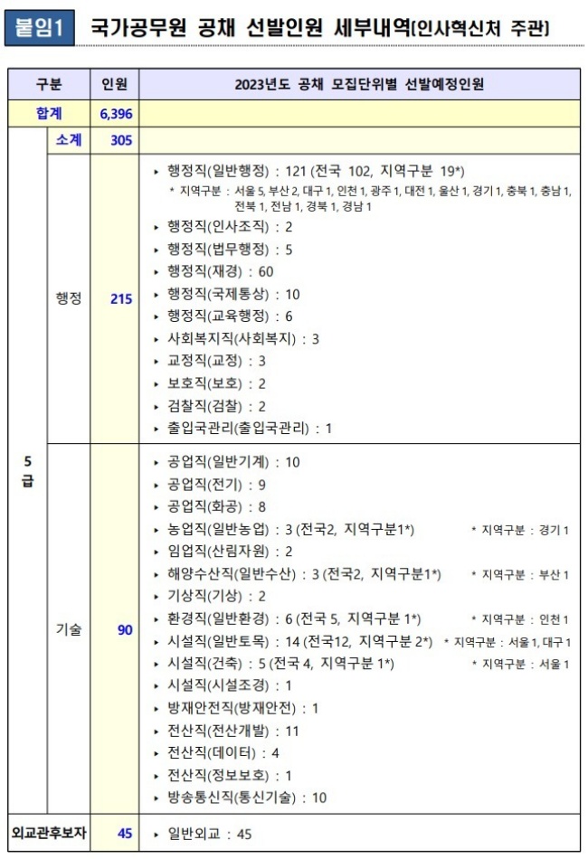 국가공무원-선발인원-공고1