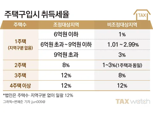 아파트 취득세율