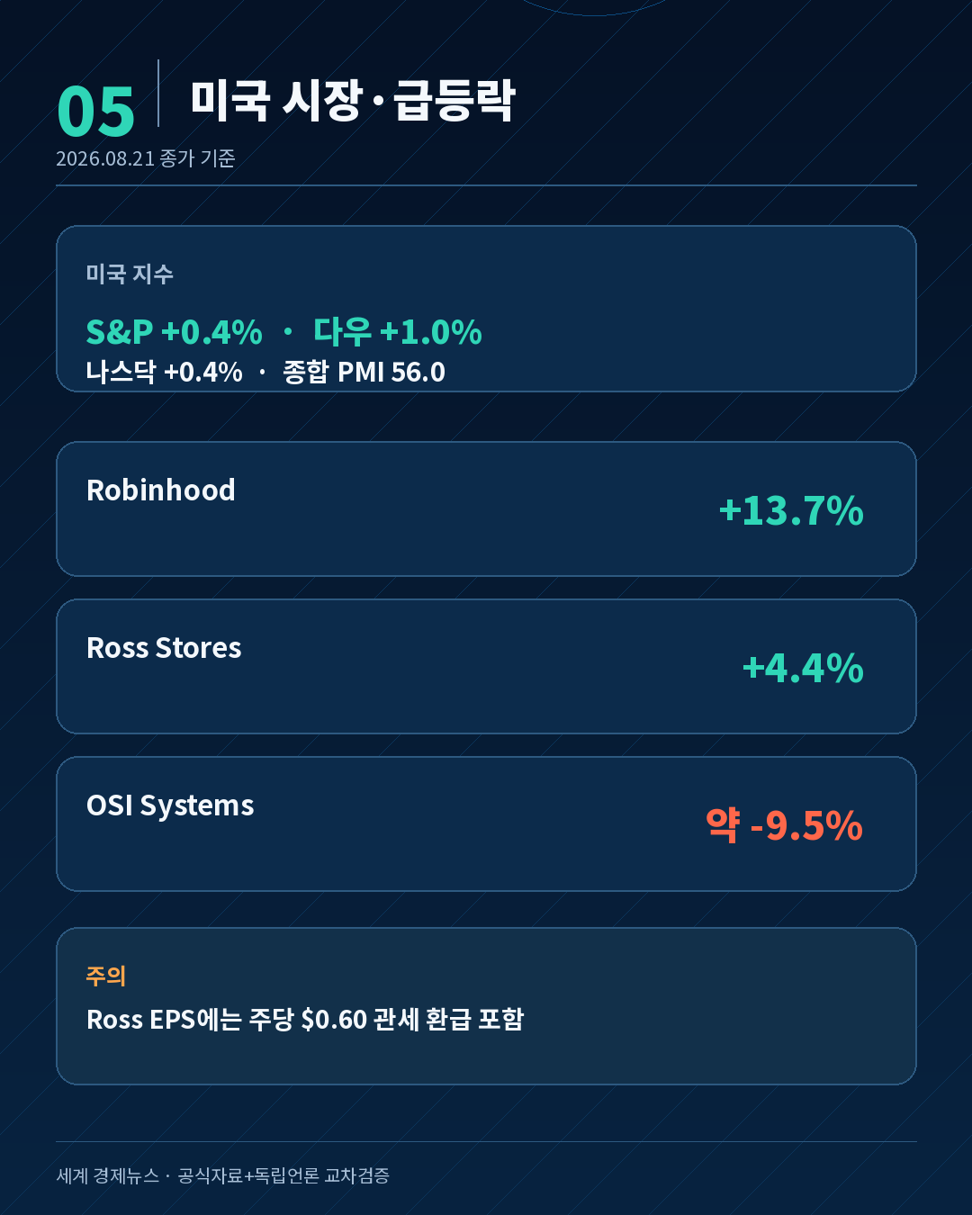 미국 지수 PMI와 로빈후드 로스스토어스 OSI시스템즈 등락