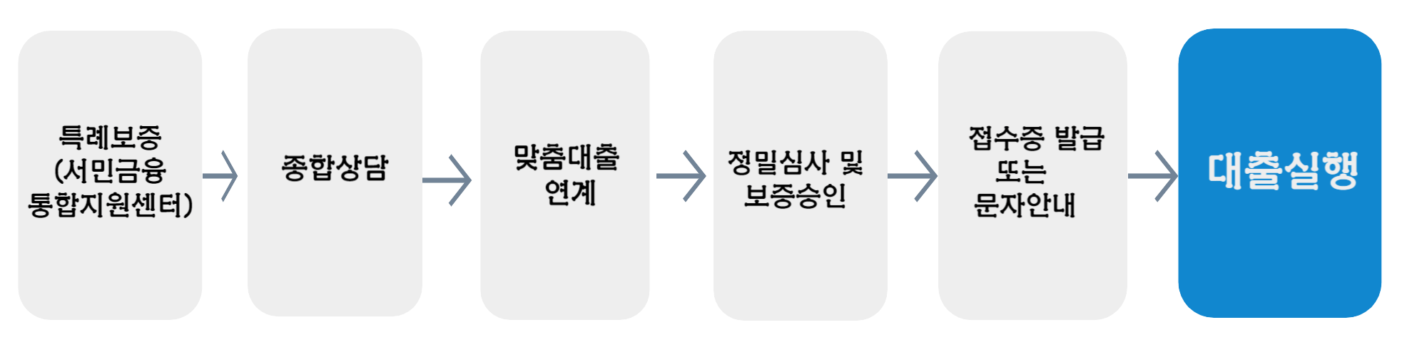 이용절차