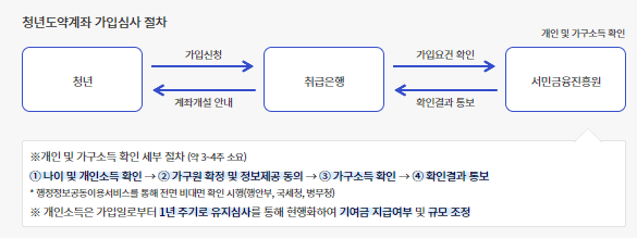 청년도약계좌 가입조건 A to Z