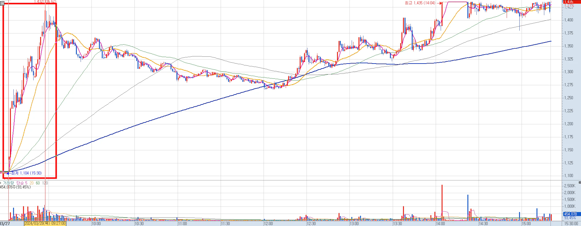 2024년 3월 28일 SDN 상한가 분봉 차트