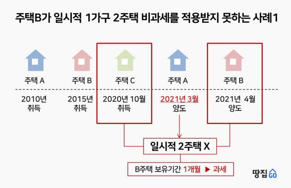 1가구 2주택 기준