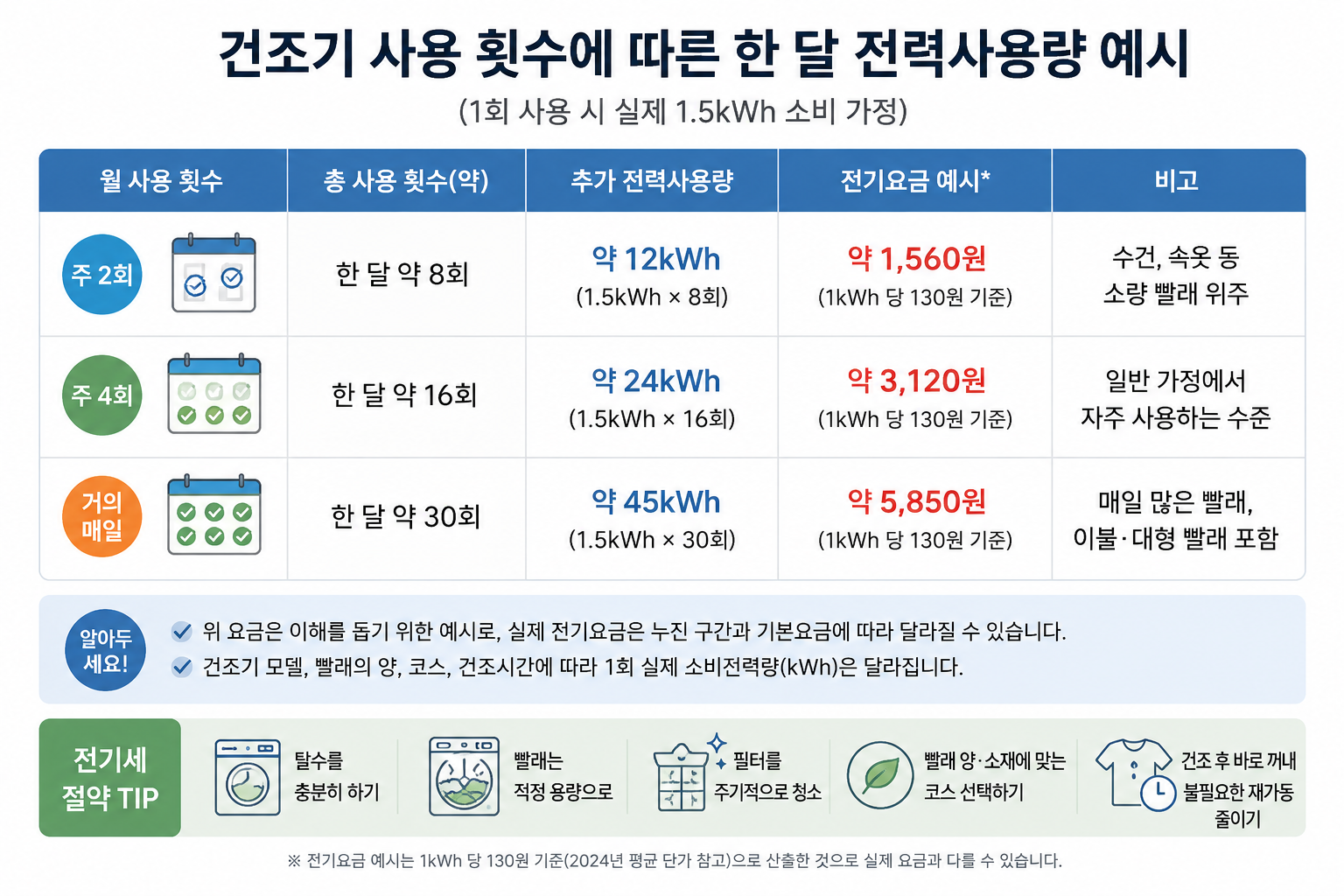건조기 전기세 얼마나 나올까? 한 번 돌릴 때&middot;한 달 사용료 계산