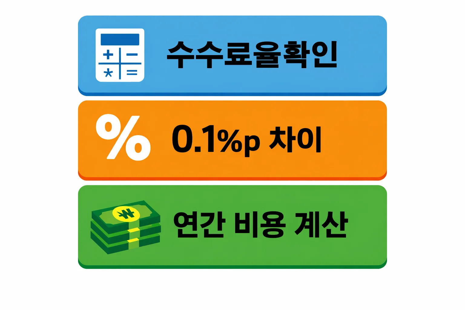 토스 카드 단말기 수수료 0.1%p 차이를 연간 비용으로 환산하는 계산 구조와 비용 산출 흐름을 정리한 이미지