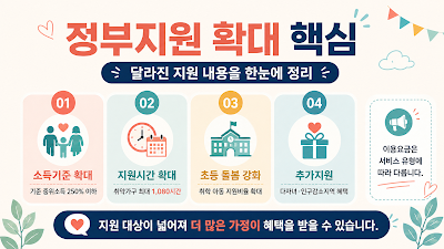 아이돌봄서비스 정부지원 소득기준 250% 확대와 취약가구&middot;다자녀 추가지원 내용을 정리한 이미지