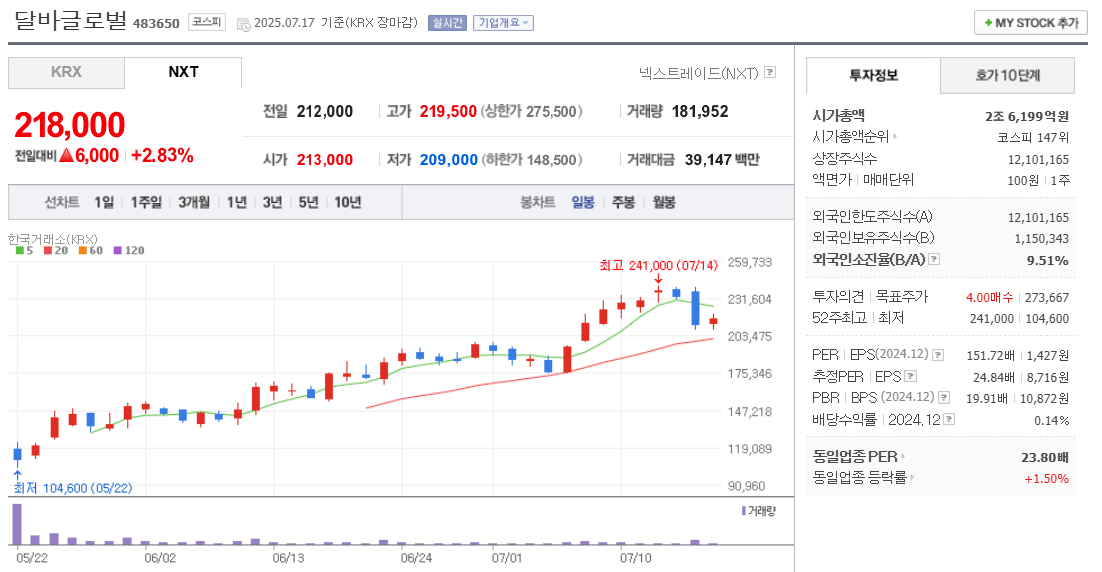 달바글로벌 주가 차트