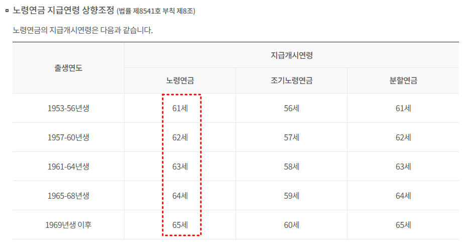 국민연금 수령나이