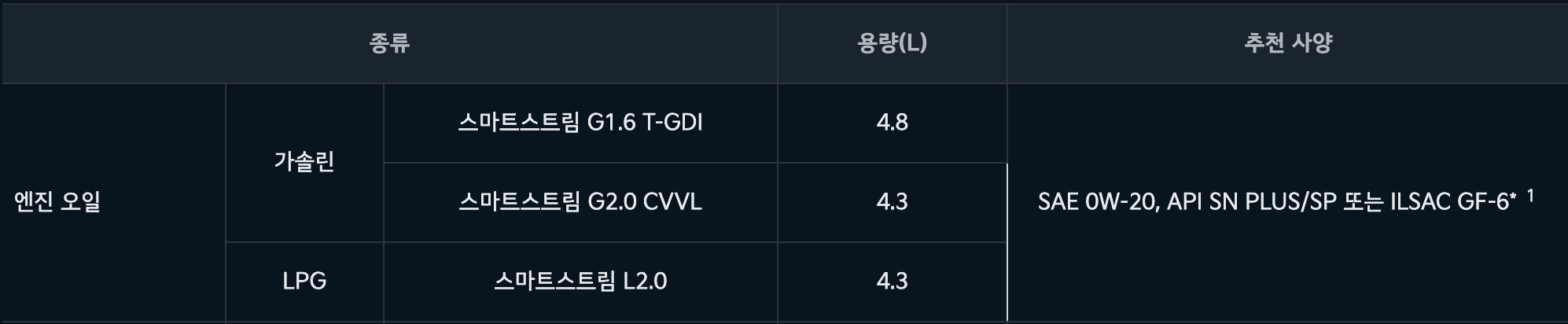 k5 K5 엔진오일 교환 비용 주기 가격 오토큐 정품 용량 추천