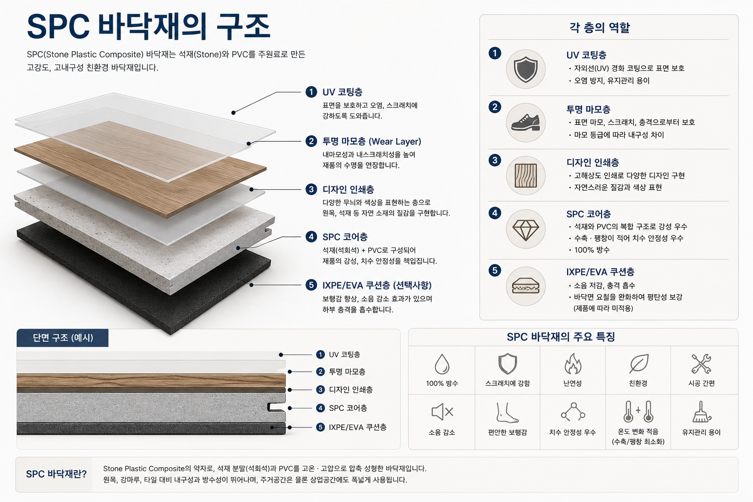 SPC 바닥재의 구조