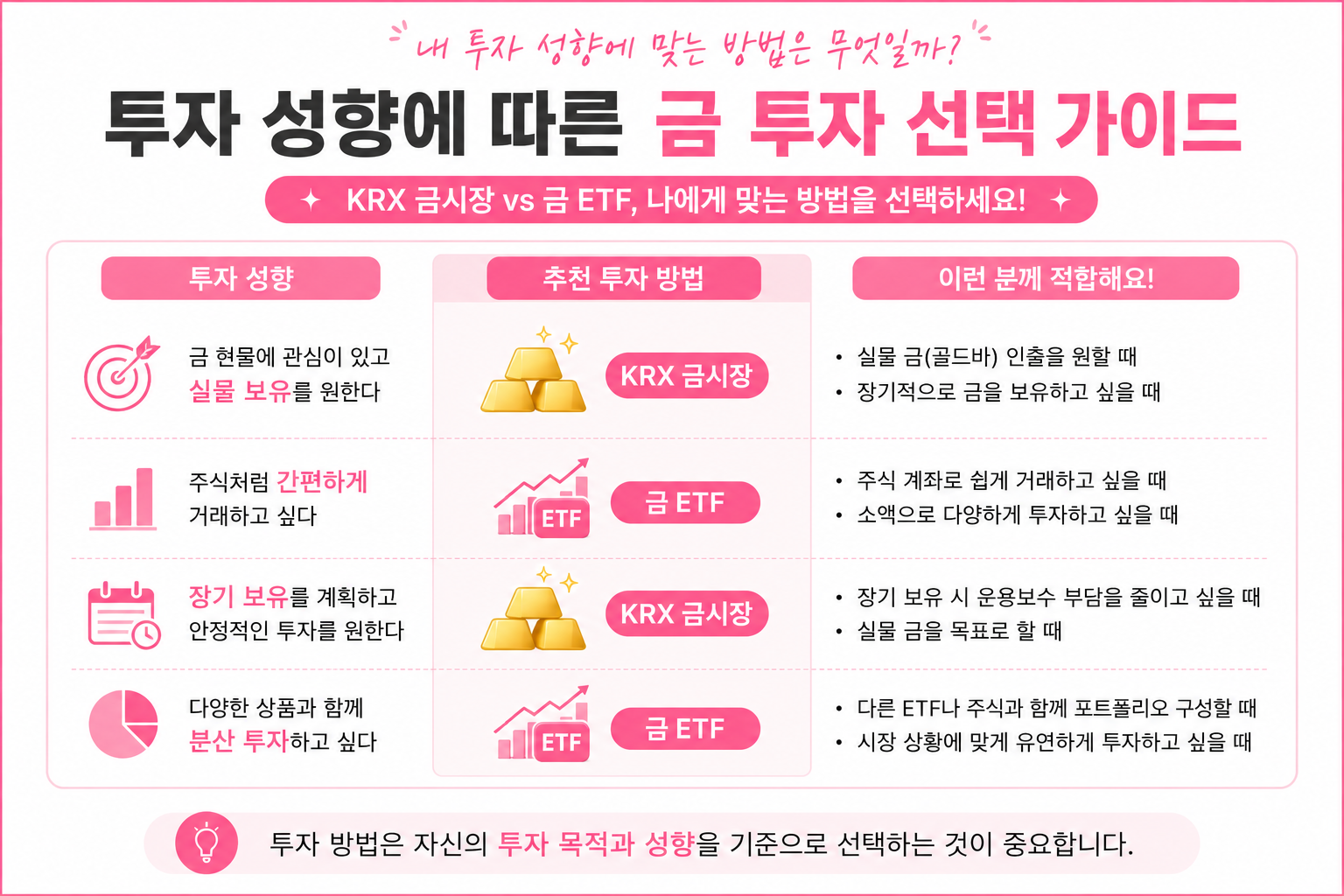 투자 성향에 따른 금 투자 선택 가이드