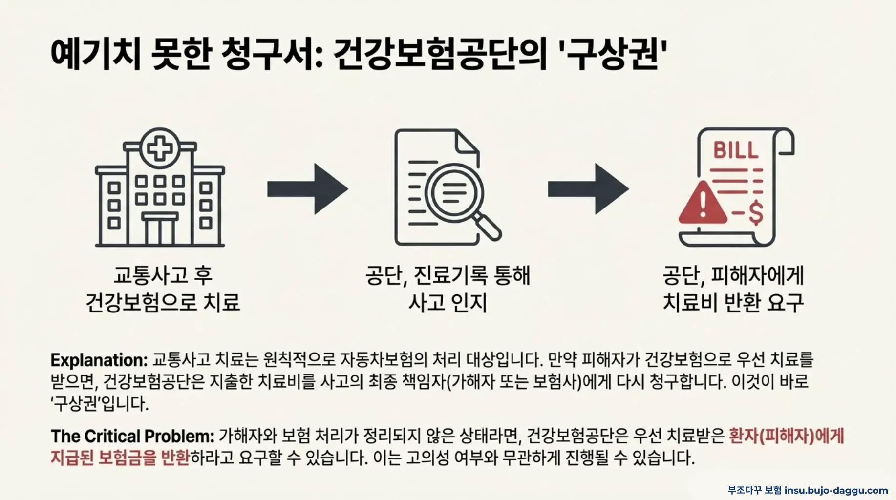 대인 접수 없이 합의했을 때 보험 처리와 건강보험 문제 정리