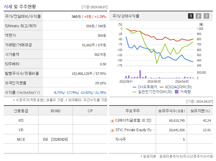DH오토웨어_기업개요