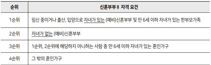 신혼부부 2 유형 순위별 자격 요건