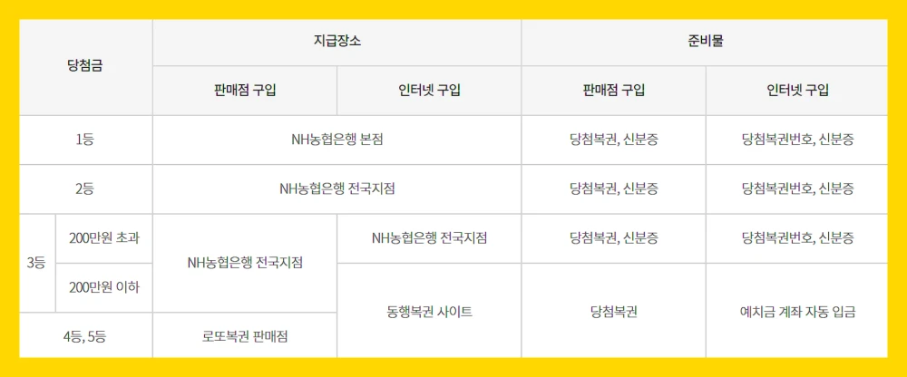 로또-1등-8명-당첨금-수령방법