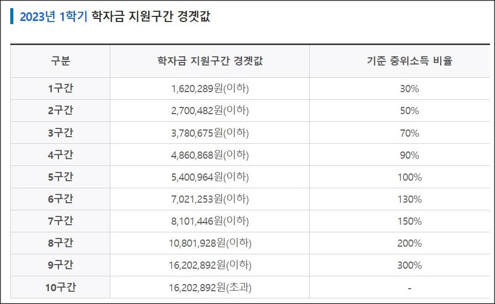 학자금 지원구간