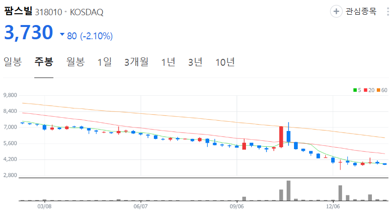 팜스빌-주가-주봉