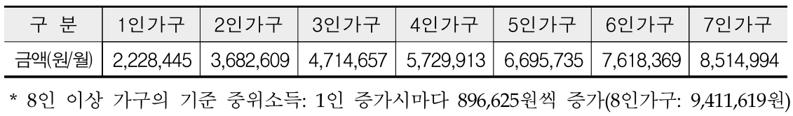 2024년 기준 중위소득_보건복지부 자료