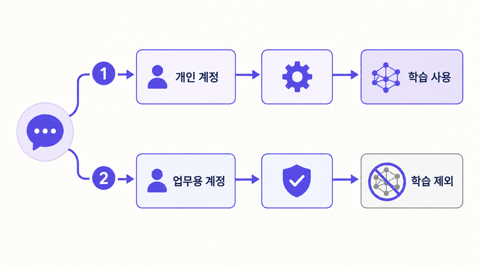 대화가 학습으로 흘러가는 경로 인포그래픽