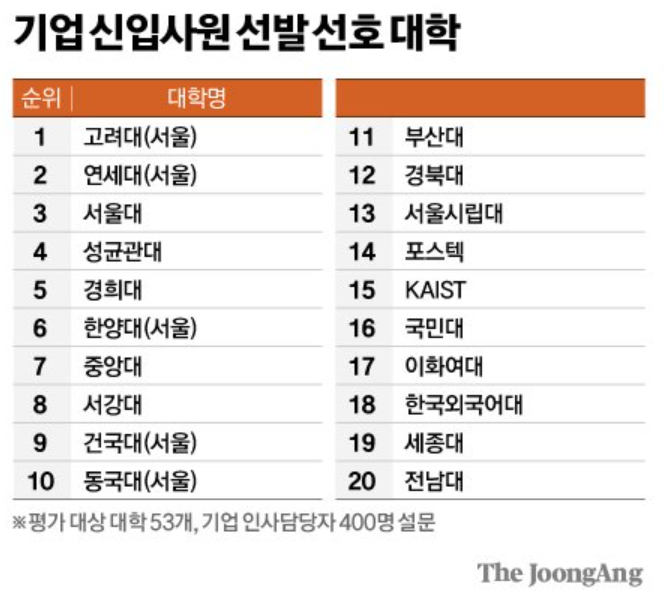 기업 선호 대학