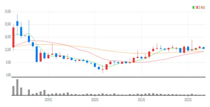 한일홀딩스 월봉
