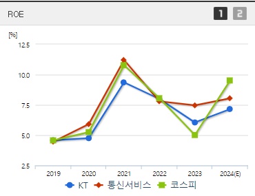 KT 주가 ROE