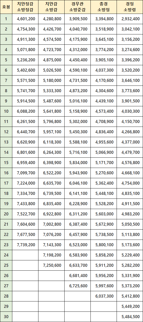 경찰 소방공무원 봉급표 전체 보기